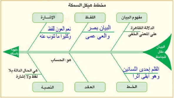 مخطط هيكل السمكة